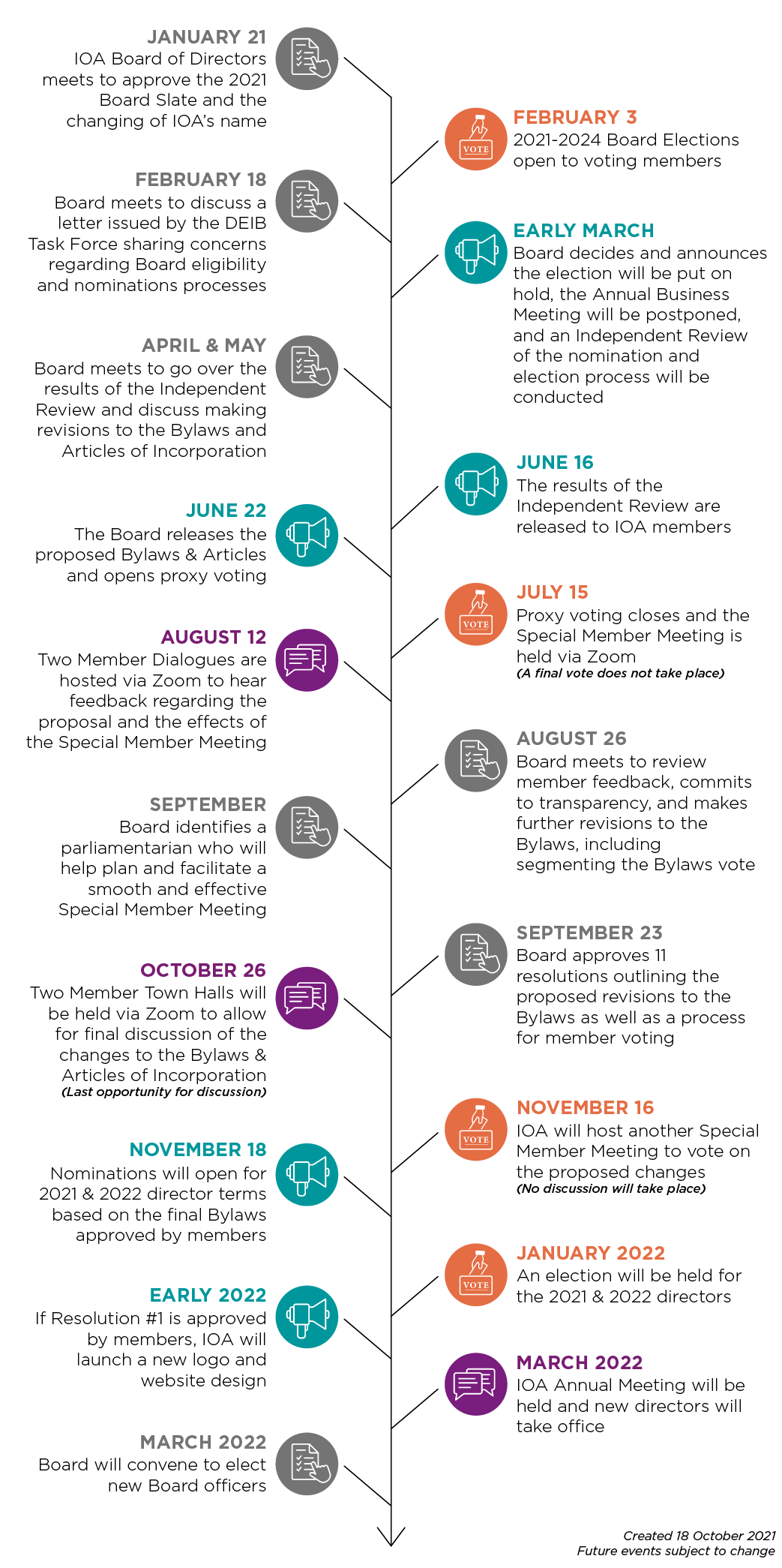 Graphic of 2021 Timeline Regarding IOA Bylaws